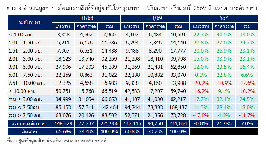 ตารางที่ 12 จำนวนและมูลค่าการโอนกรรมสิทธิ์ที่อยู่อาศัยในกรุงเทพฯ–ปริมณฑล