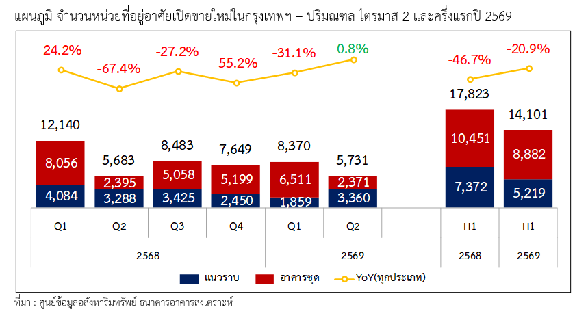 แผนภูมิที่ 3 จำนวนหน่วยที่อยู่อาศัยเปิดขายใหม่ในกรุงเทพฯ–ปริมณฑล Q2/2569