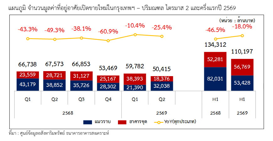 แผนภูมิที่ 4 จำนวนและมูลค่าที่อยู่อาศัยเปิดขายใหม่ในกรุงเทพฯ–ปริมณฑล Q2/2569