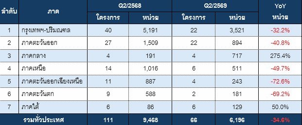 ตารางที่ 1 จำนวนโครงการและหน่วยที่ได้รับใบอนุญาตจัดสรรที่ดิน