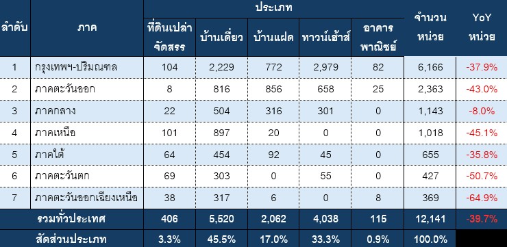 ตารางที่ 2 จำนวนหน่วยที่ได้รับใบอนุญาตจัดสรรที่ดิน