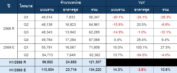 ตารางที่ 3 จำนวนหน่วยการออกใบอนุญาตก่อสร้างที่อยู่อาศัย