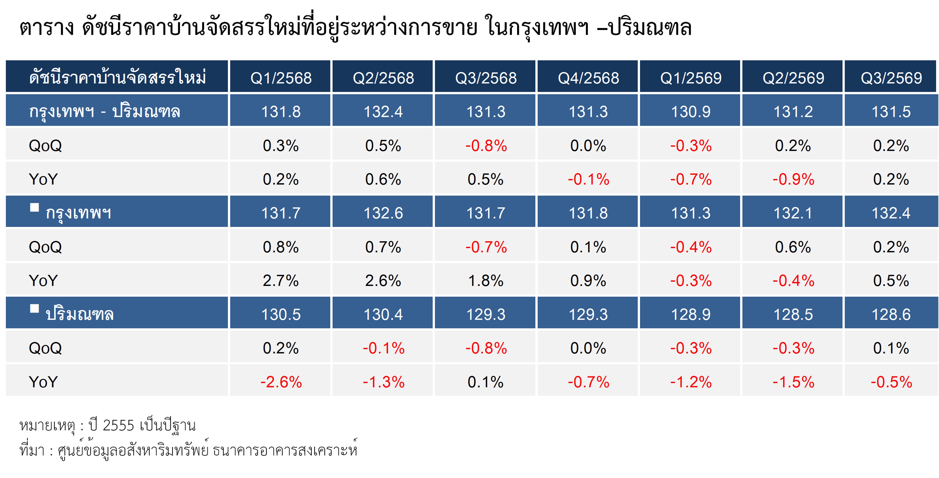 ตารางที่ 1 ดัชนีราคาบ้านจัดสรรใหม่ที่อยู่ระหว่างการขาย ในกรุงเทพฯ-ปริมณฑล