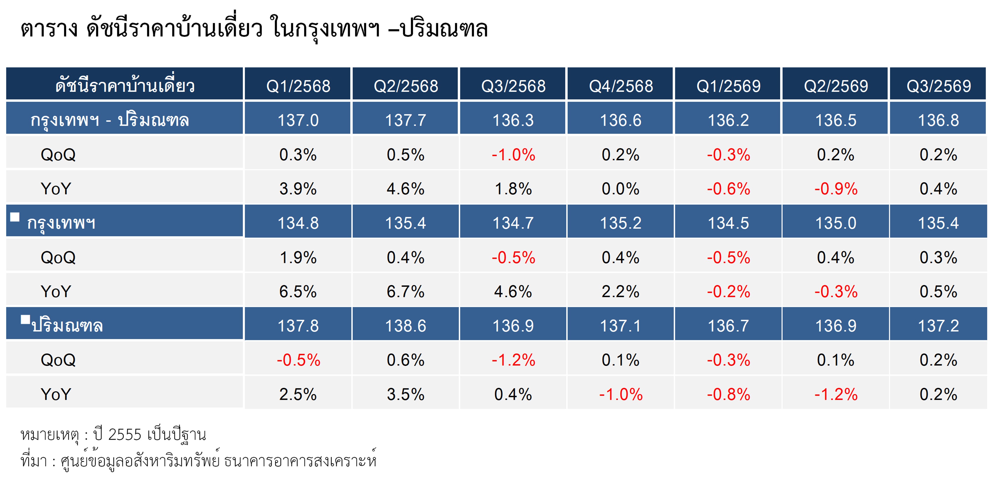 ตารางที่ 2 ดัชนีราคาบ้านเดี่ยว ในกรุงเทพฯ-ปริมณฑล