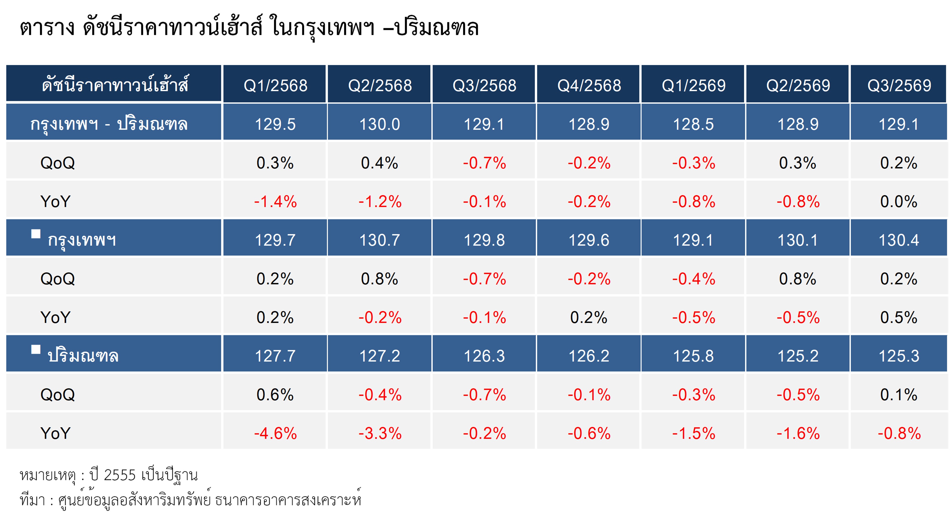 ตารางที่ 3 ดัชนีราคาทาวน์เฮ้าส์ ในกรุงเทพฯ-ปริมณฑล
