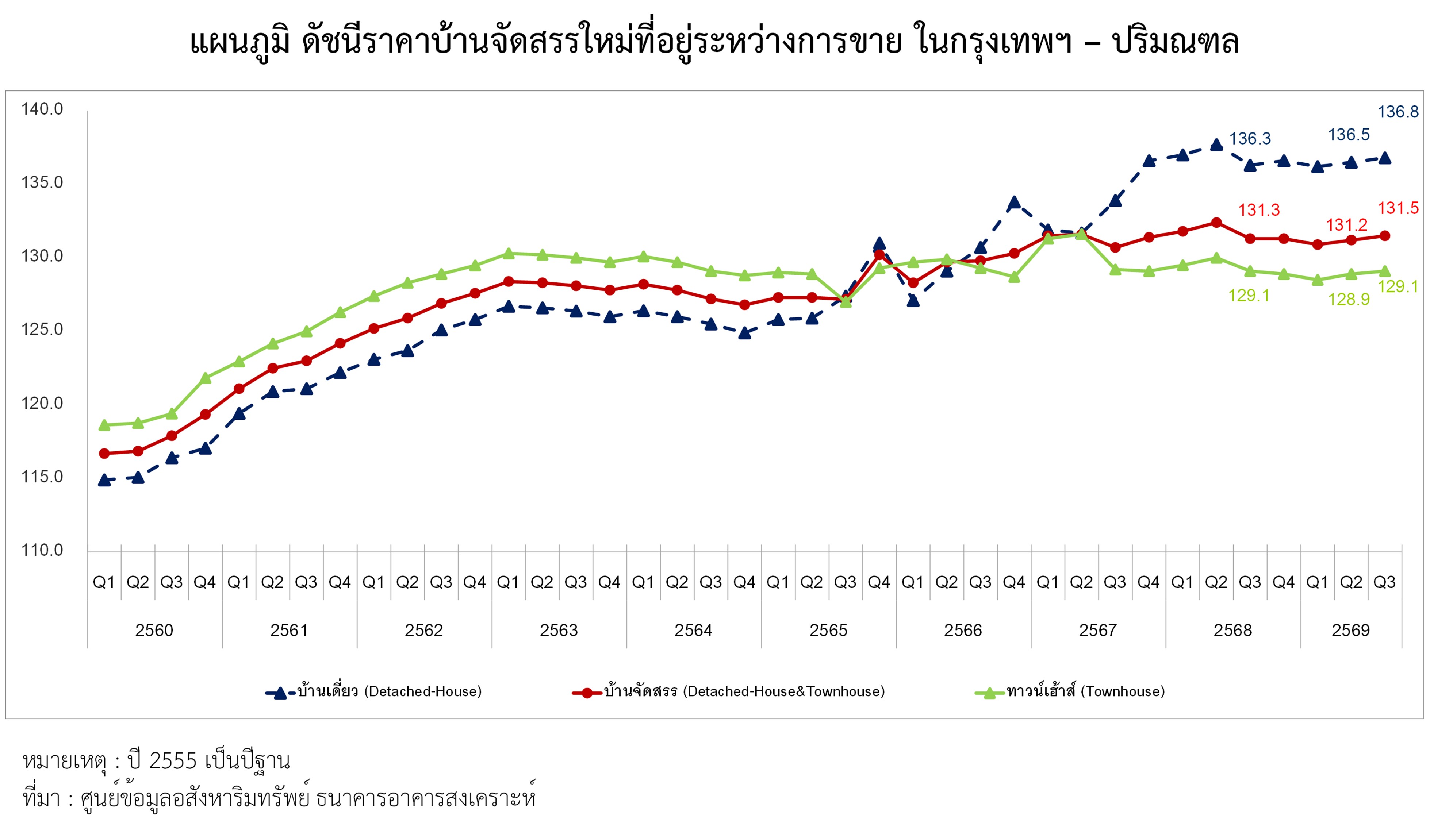 แผนภูมิที่ 1 ดัชนีราคาบ้านจัดสรรใหม่ที่อยู่ระหว่างการขาย ในกรุงเทพฯ-ปริมณฑล