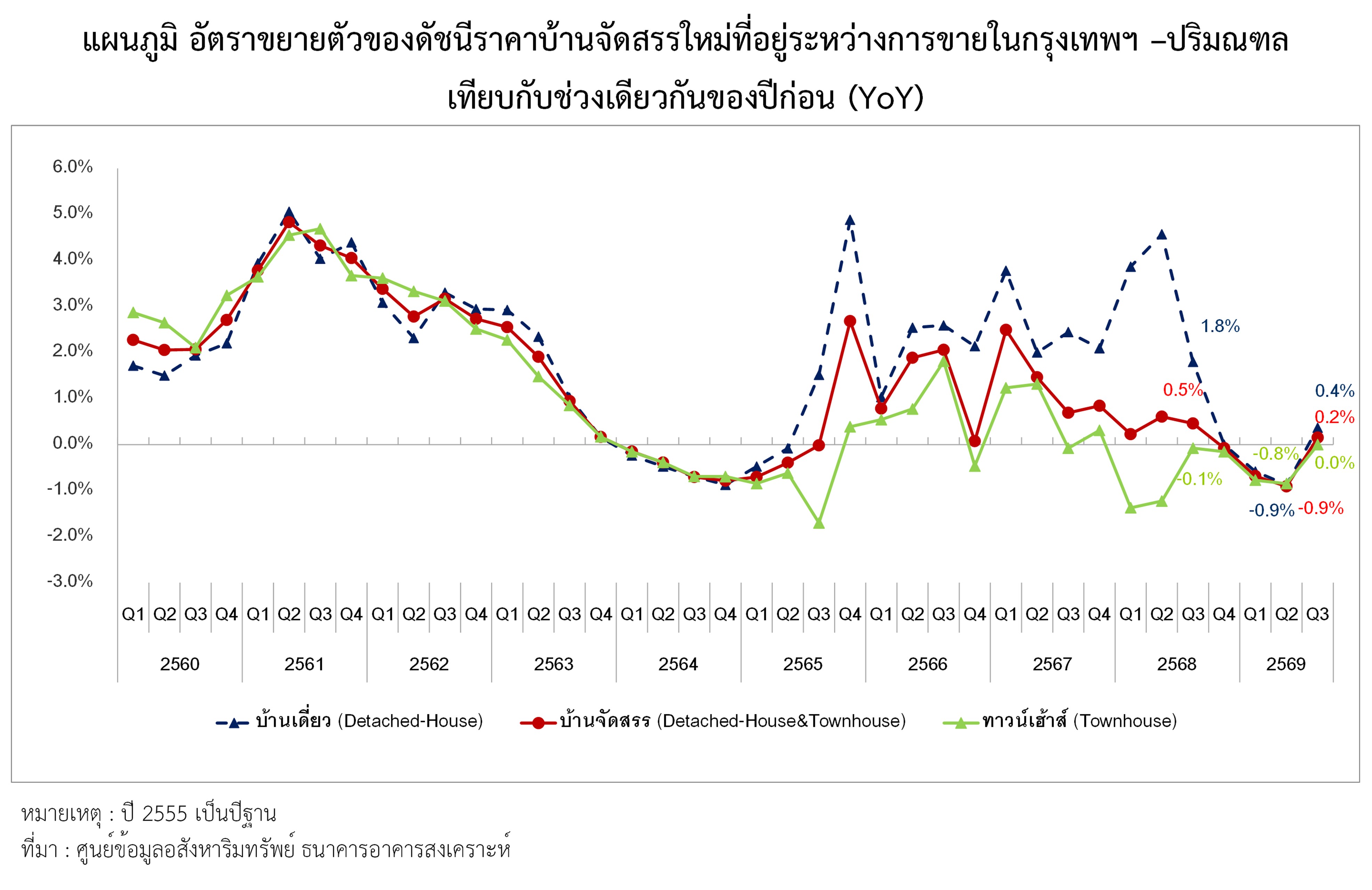 แผนภูมิที่ 2 อัตราขยายตัวของดัชนีราคาบ้านจัดสรรใหม่ (YoY)