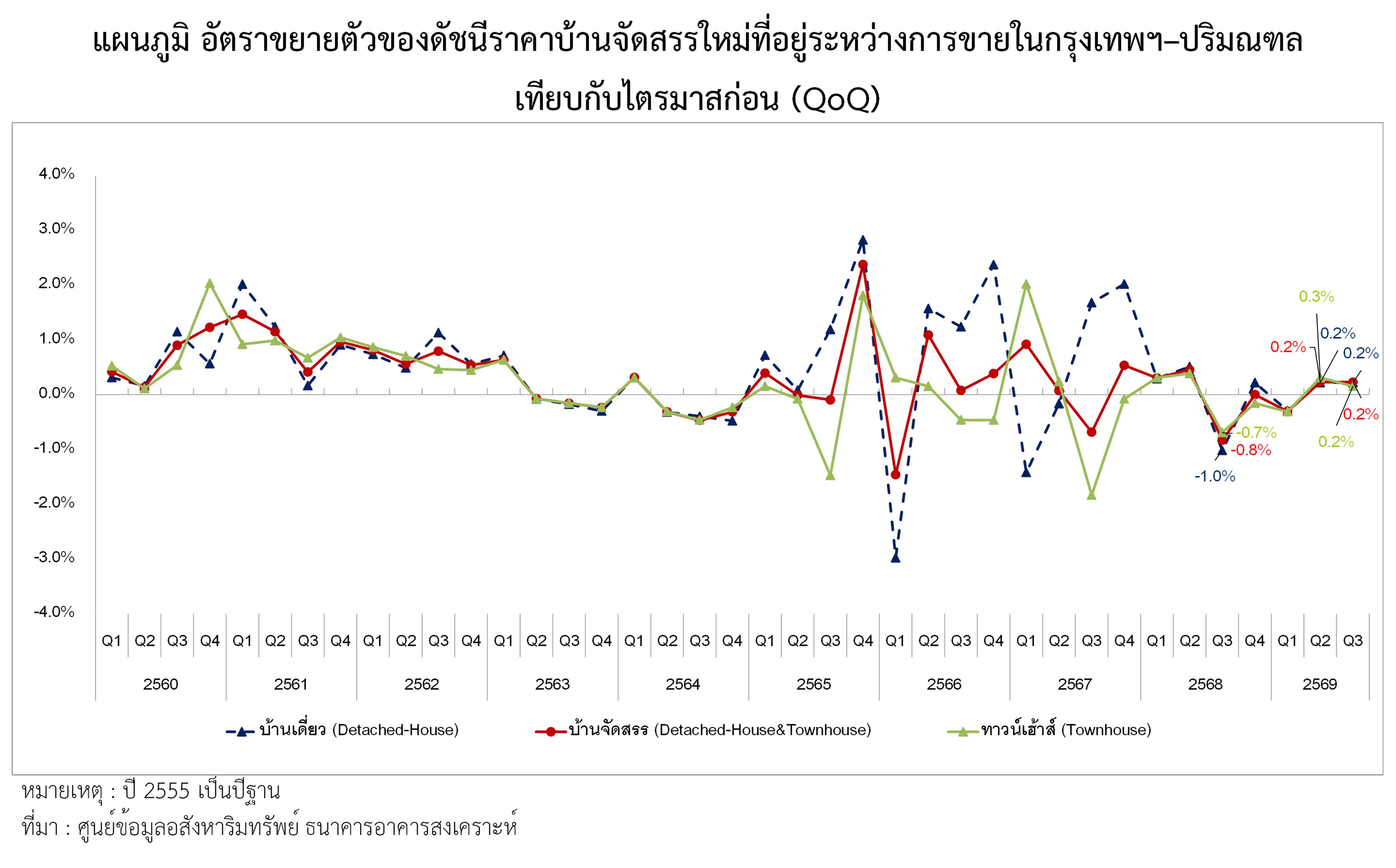 แผนภูมิที่ 3 อัตราขยายตัวของดัชนีราคาบ้านจัดสรรใหม่ (QoQ)