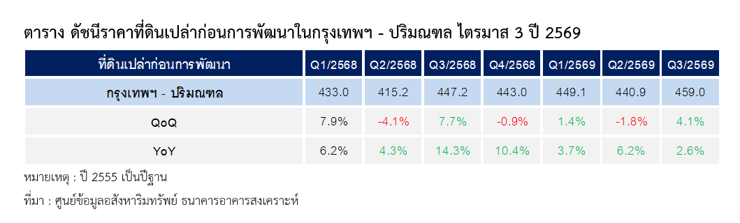 ตารางที่ 1 ดัชนีราคาที่ดินเปล่าก่อนการพัฒนาในกรุงเทพฯ-ปริมณฑล ไตรมาส 3 ปี 2569