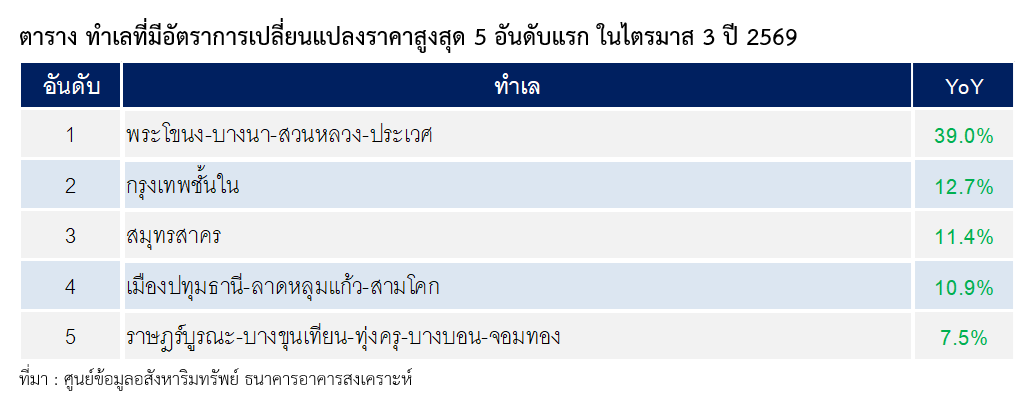 ตารางที่ 2 ทำเลที่มีอัตราการเปลี่ยนแปลงราคาสูงสุด 5 อันดับแรก ในไตรมาส 3 ปี 2569