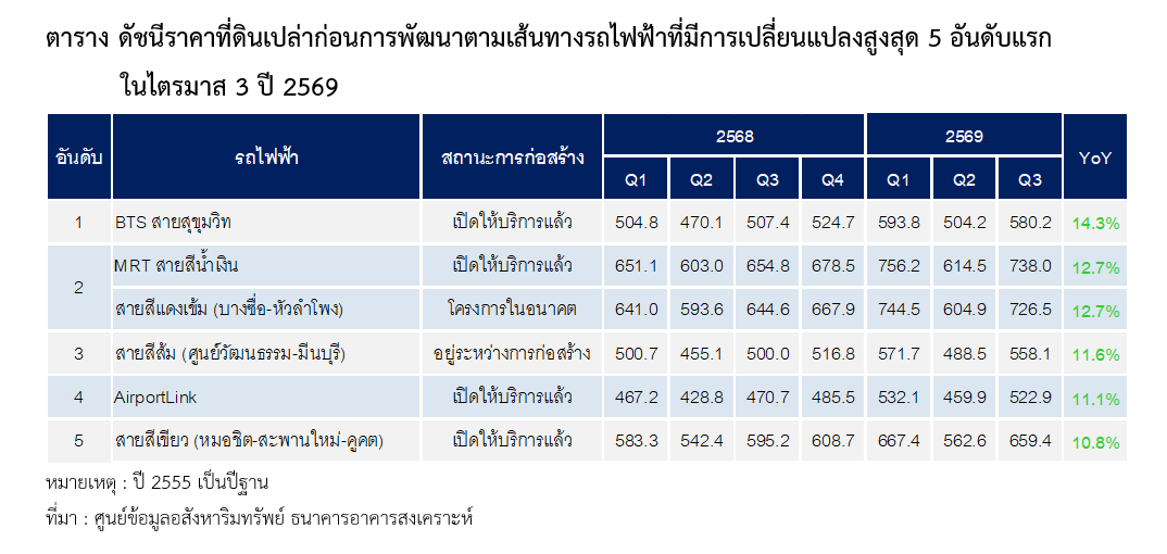 ตารางที่ 3 ดัชนีราคาที่ดินเปล่าก่อนการพัฒนาตามเส้นทางรถไฟฟ้าที่เปลี่ยนแปลงสูงสุด 5 อันดับแรก