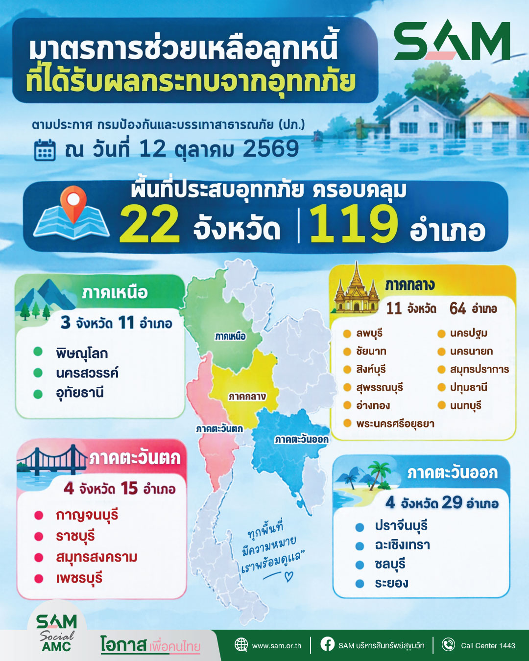 รายละเอียดมาตรการช่วยเหลือลูกค้าน้ำท่วม 22 จังหวัด 119 อำเภอ