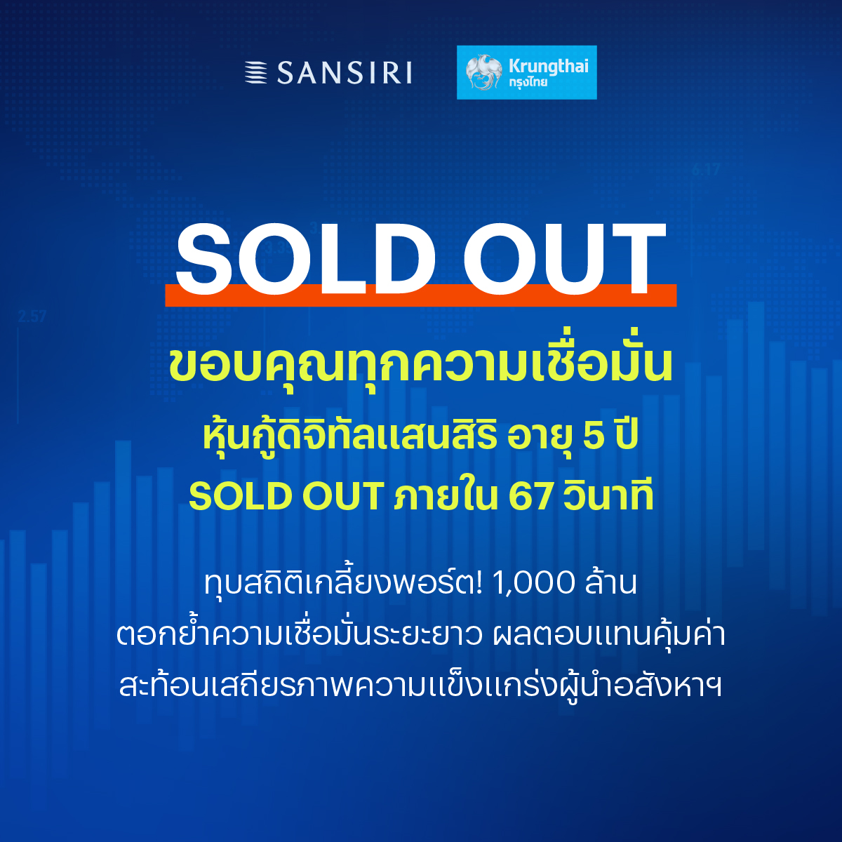 หุ้นกู้ดิจิทัลแสนสิริ Sold Out ภายใน 67 วินาที