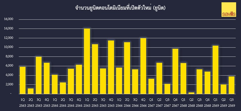 ภาพประกอบข่าวตลาดคอนโดฯ กรุงเทพฯ ไตรมาส 3/2569