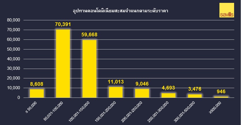 ภาพกราฟิกข้อมูลตลาดคอนโดฯ กรุงเทพฯ