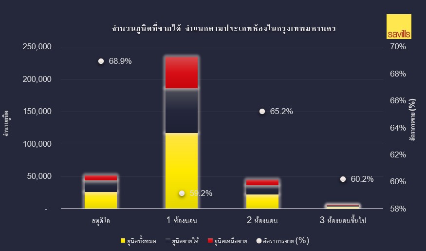ภาพกราฟิกข้อมูลตลาดคอนโดฯ กรุงเทพฯ