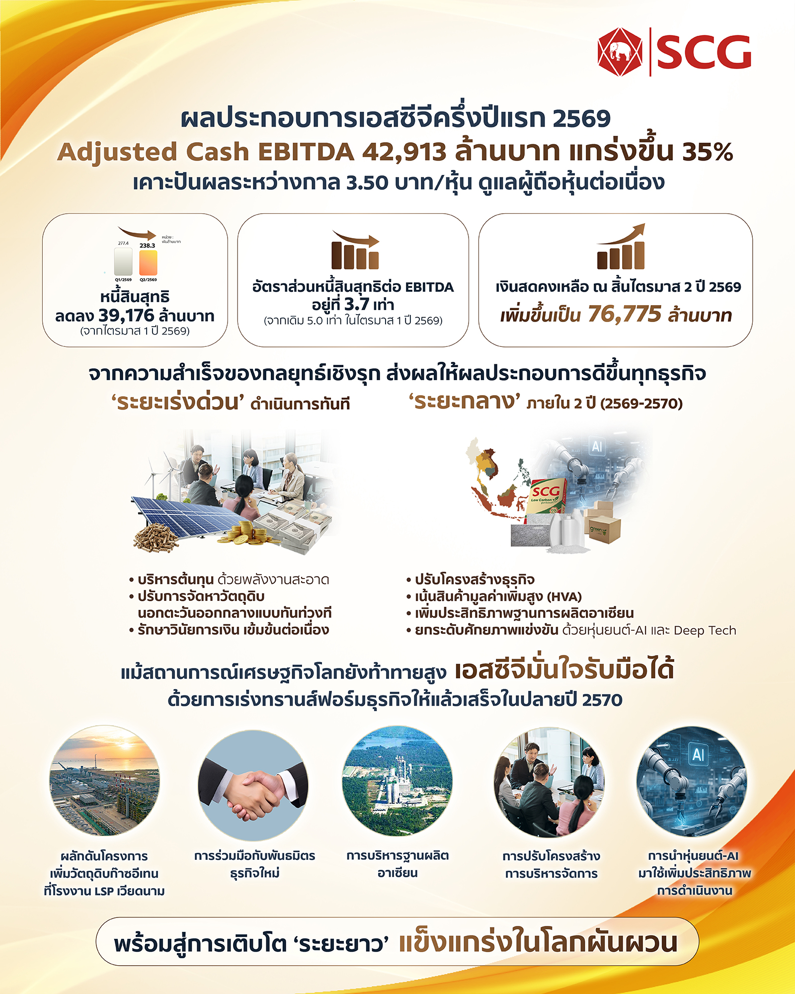 ผลประกอบการเอสซีจีครึ่งปีแรก 2569 Adjusted Cash EBITDA แกร่งขึ้น 35%