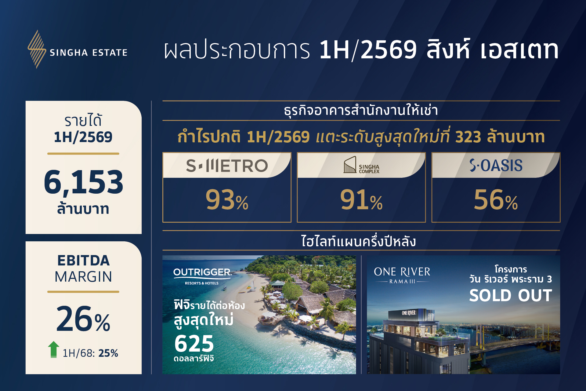 ภาพประกอบข่าวผลการดำเนินงานไตรมาส 2/2569 สิงห์ เอสเตท