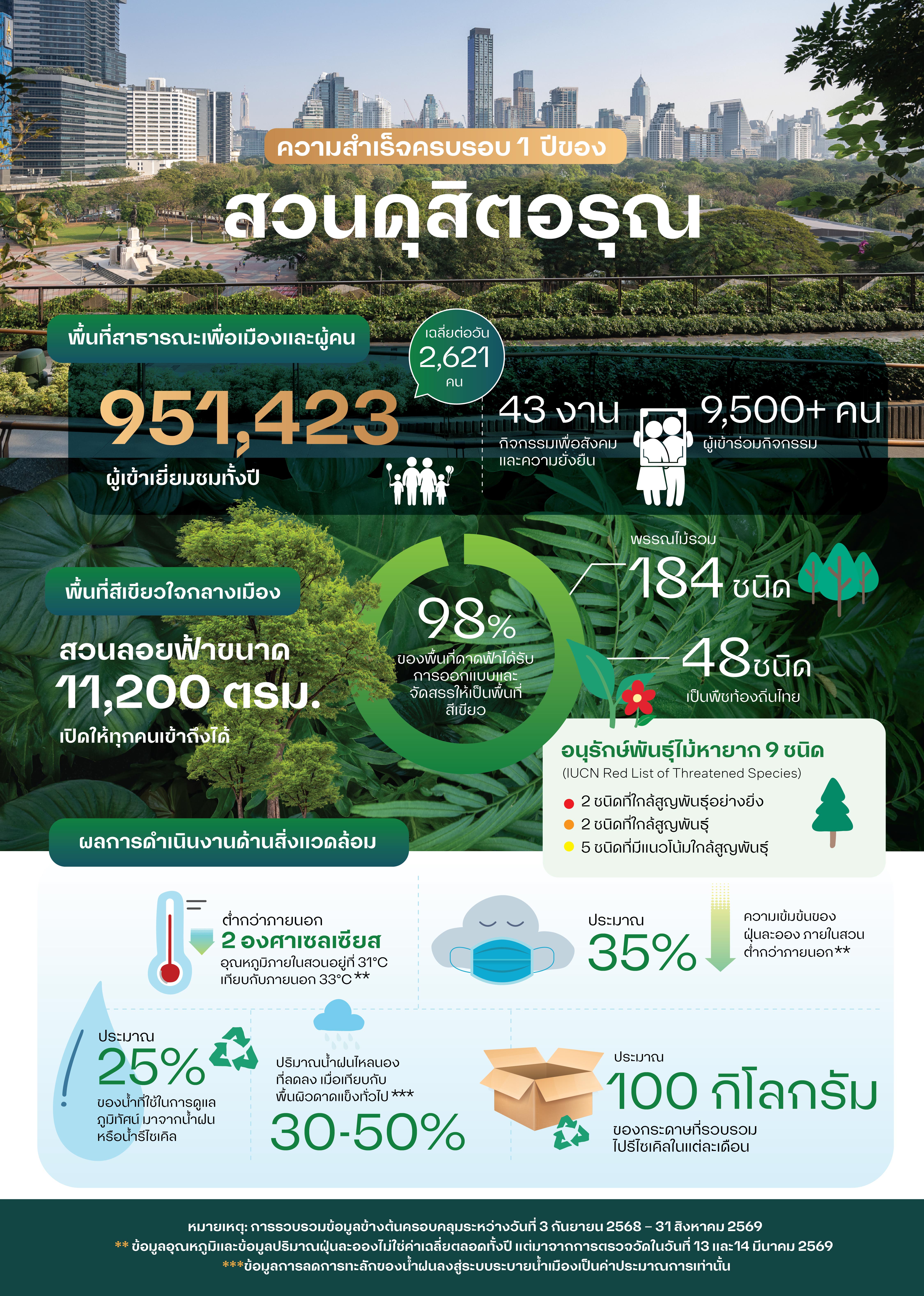 อินโฟกราฟิกครบรอบ 1 ปีของสวนดุสิตอรุณ