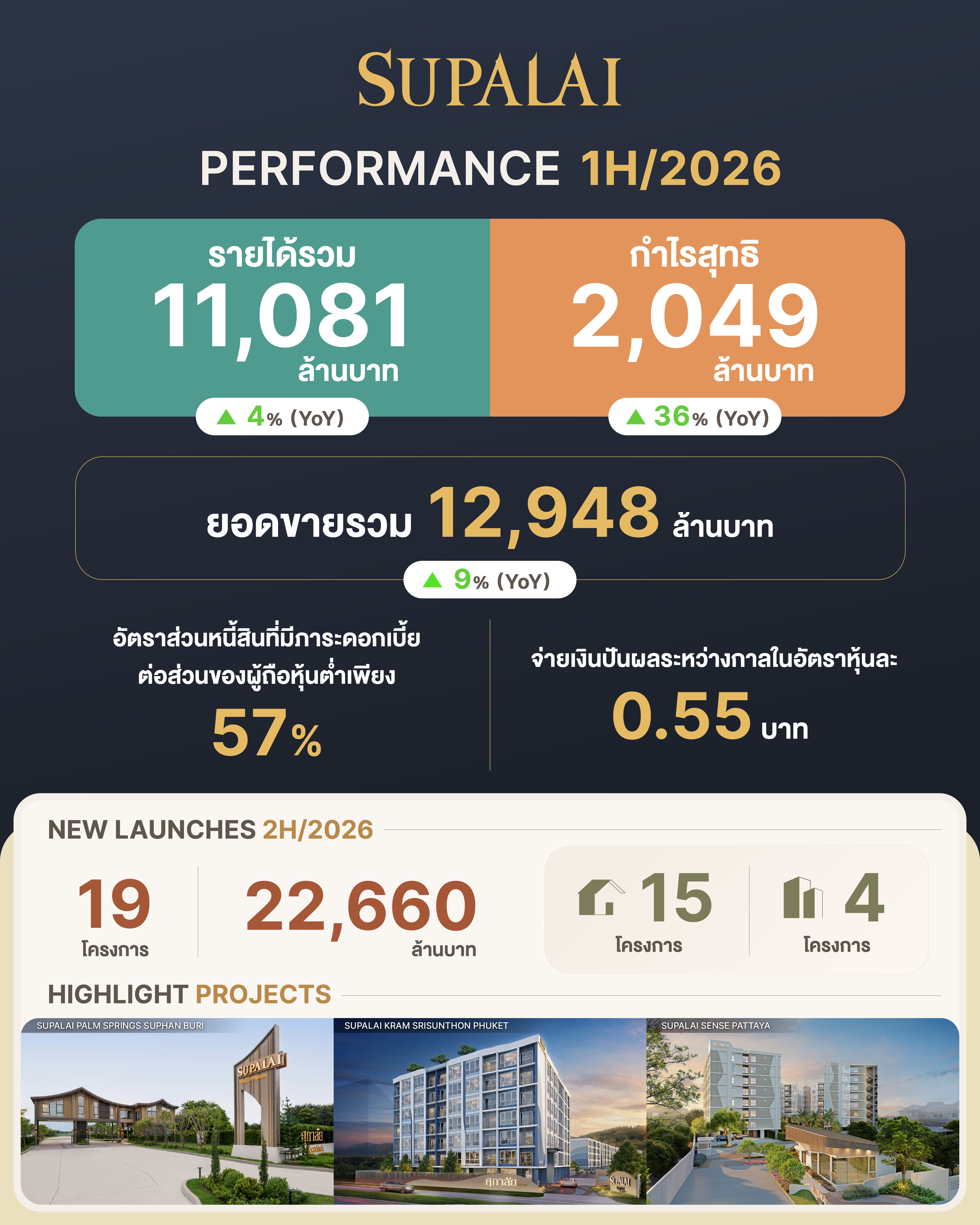 อินโฟกราฟิกผลประกอบการครึ่งปีแรก 2569 ของศุภาลัย