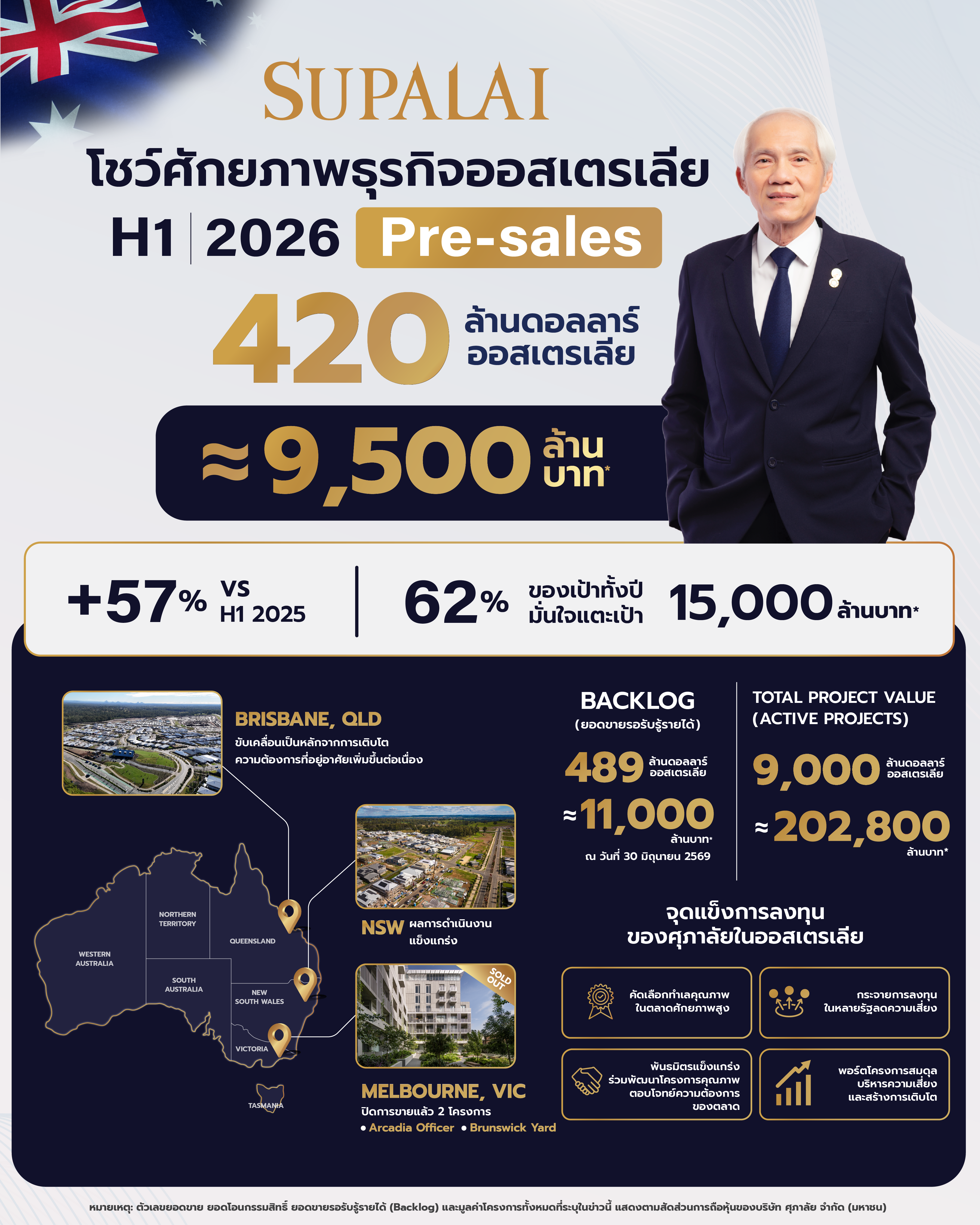 ภาพประชาสัมพันธ์ ศุภาลัย ธุรกิจออสเตรเลีย