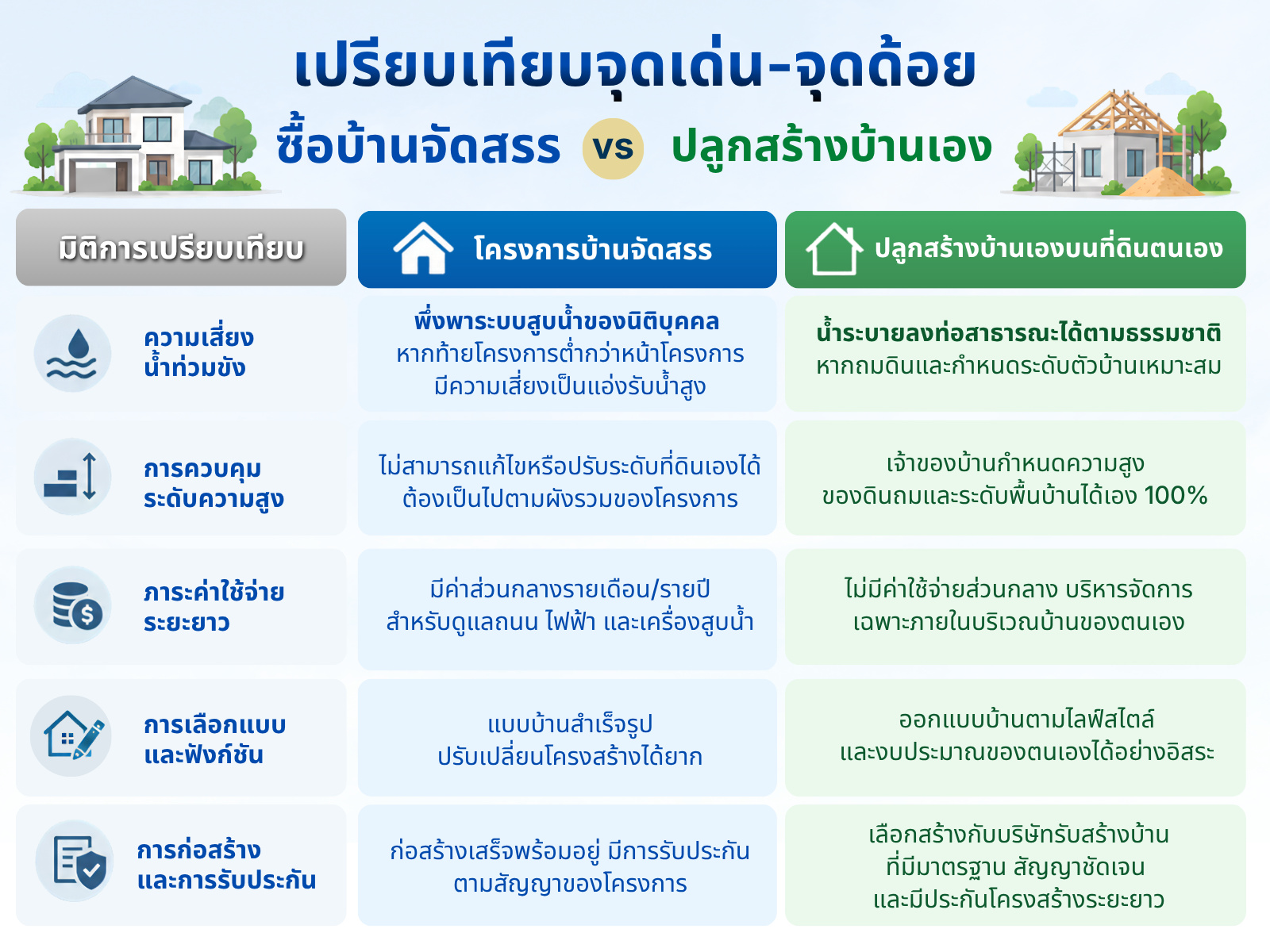 อินโฟกราฟิกเปรียบเทียบจุดเด่น-จุดด้อย ซื้อบ้านจัดสรร vs ปลูกสร้างบ้านเอง