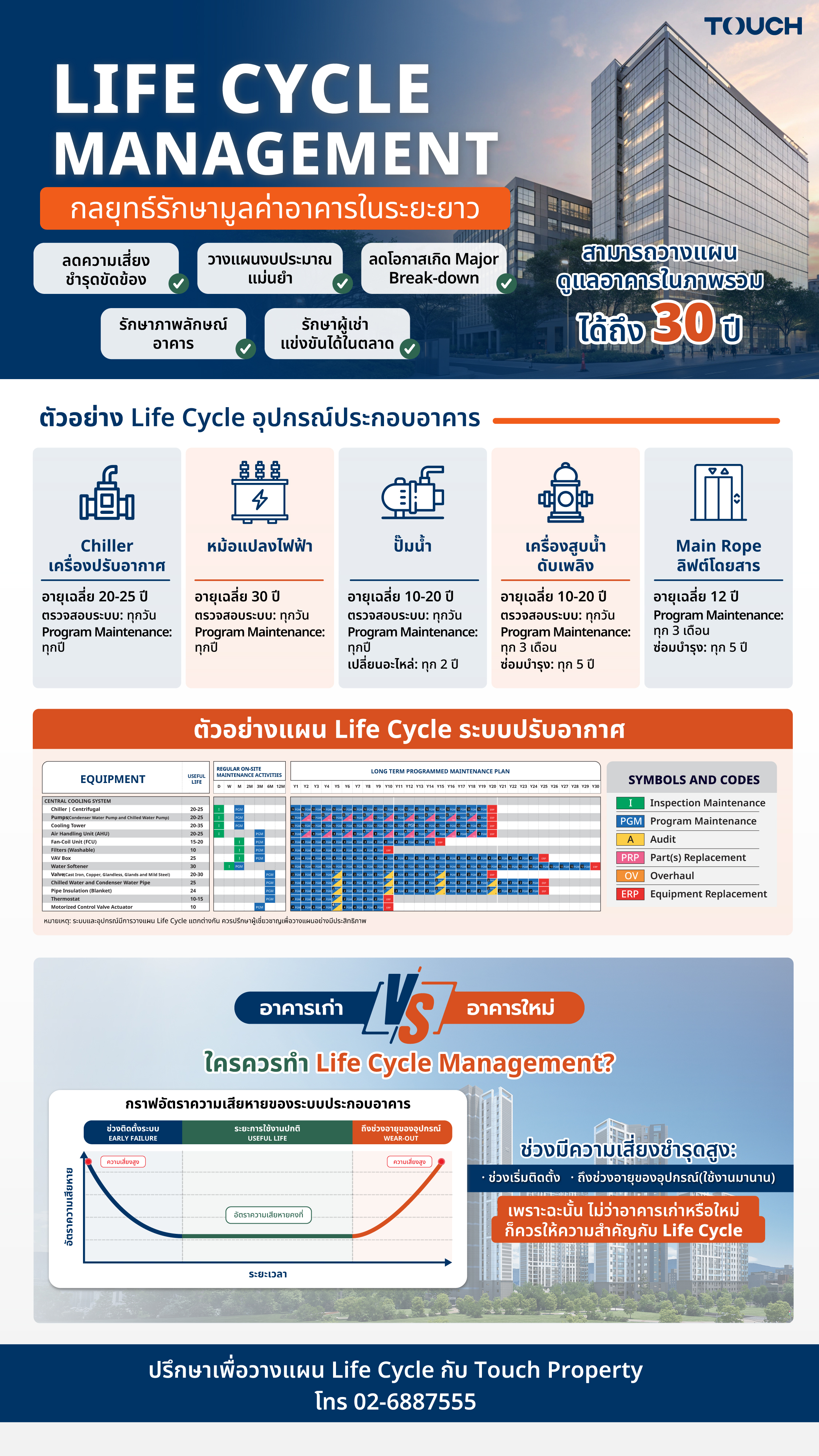 อินโฟกราฟิก Life Cycle Management