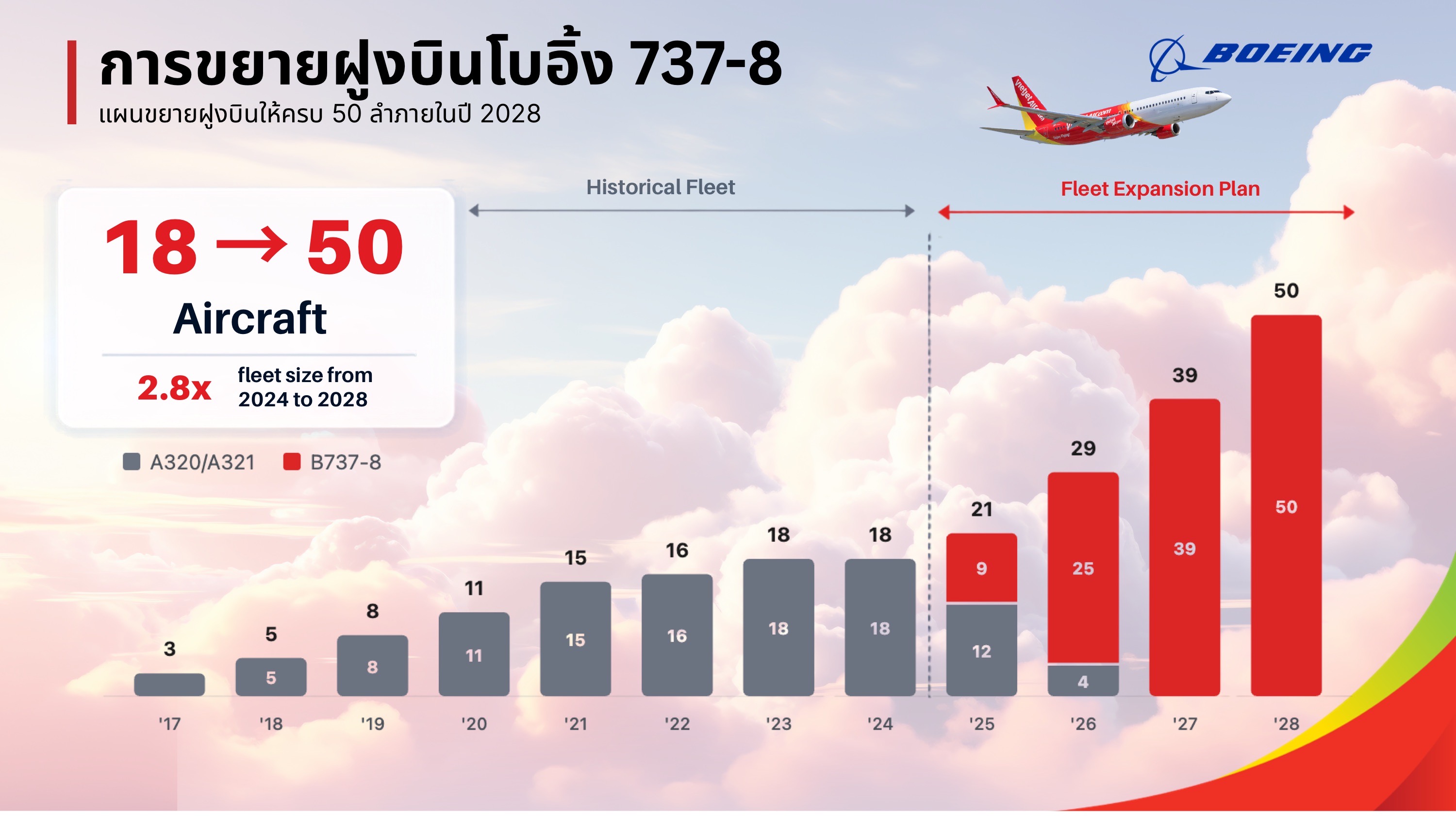 เวียตเจ็ทไทยแลนด์ ประกาศผลการดำเนินงานครึ่งแรกปี 2569
