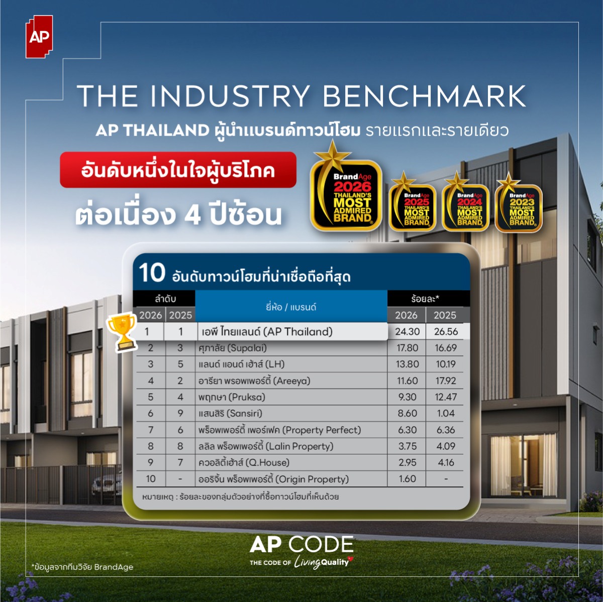 เอพี ไทยแลนด์ ชนะ 5 รางวัลคุณภาพจาก Thailand’s Most Admired Awards ย้ำผู้นำบริษัทและแบรนด์อสังหาฯที่ผู้บริโภคเชื่อมั่นสูงสุดในอุตสาหกรรม