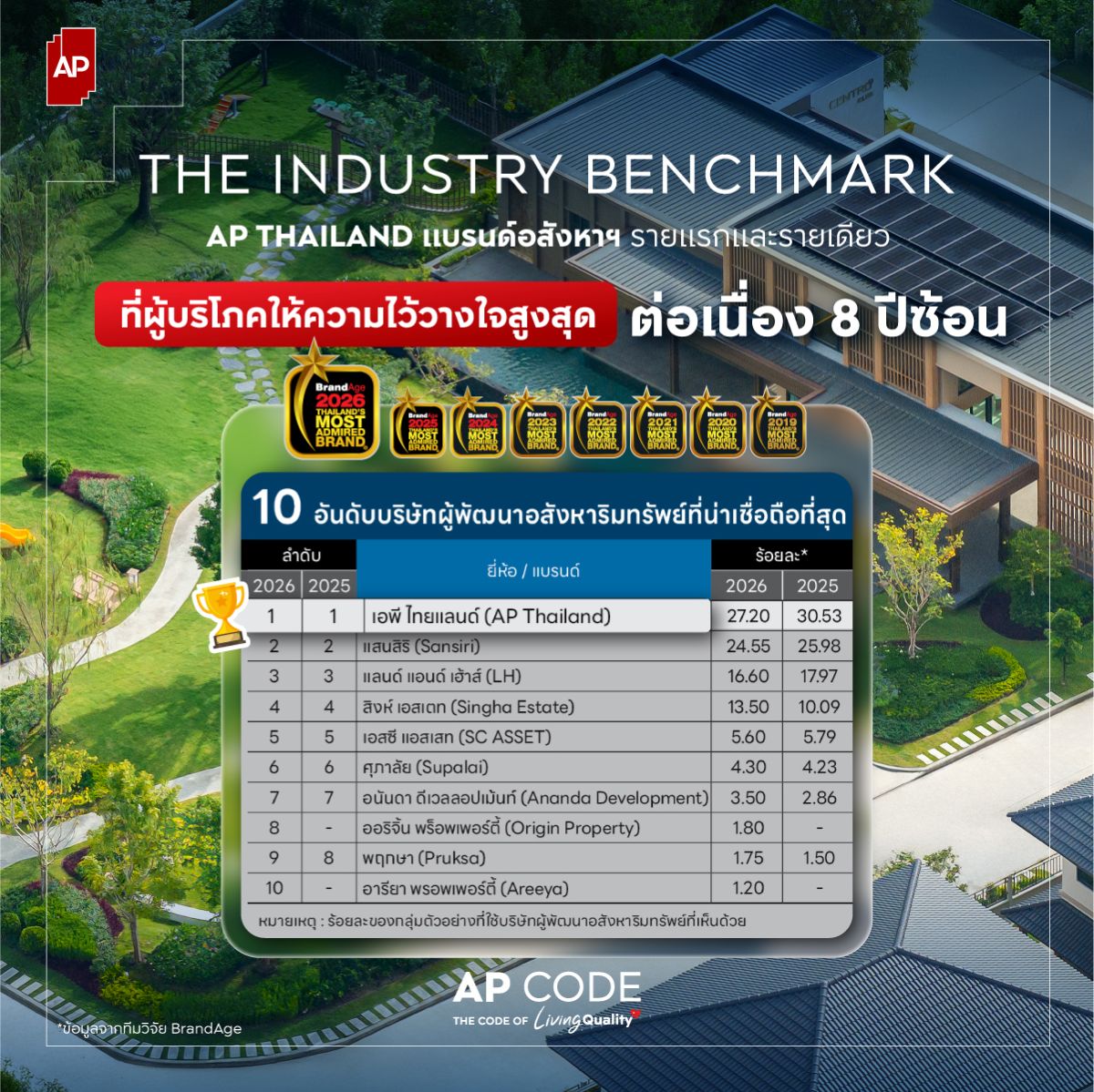 เอพี ไทยแลนด์ ชนะ 5 รางวัลคุณภาพจาก Thailand’s Most Admired Awards ย้ำผู้นำบริษัทและแบรนด์อสังหาฯที่ผู้บริโภคเชื่อมั่นสูงสุดในอุตสาหกรรม