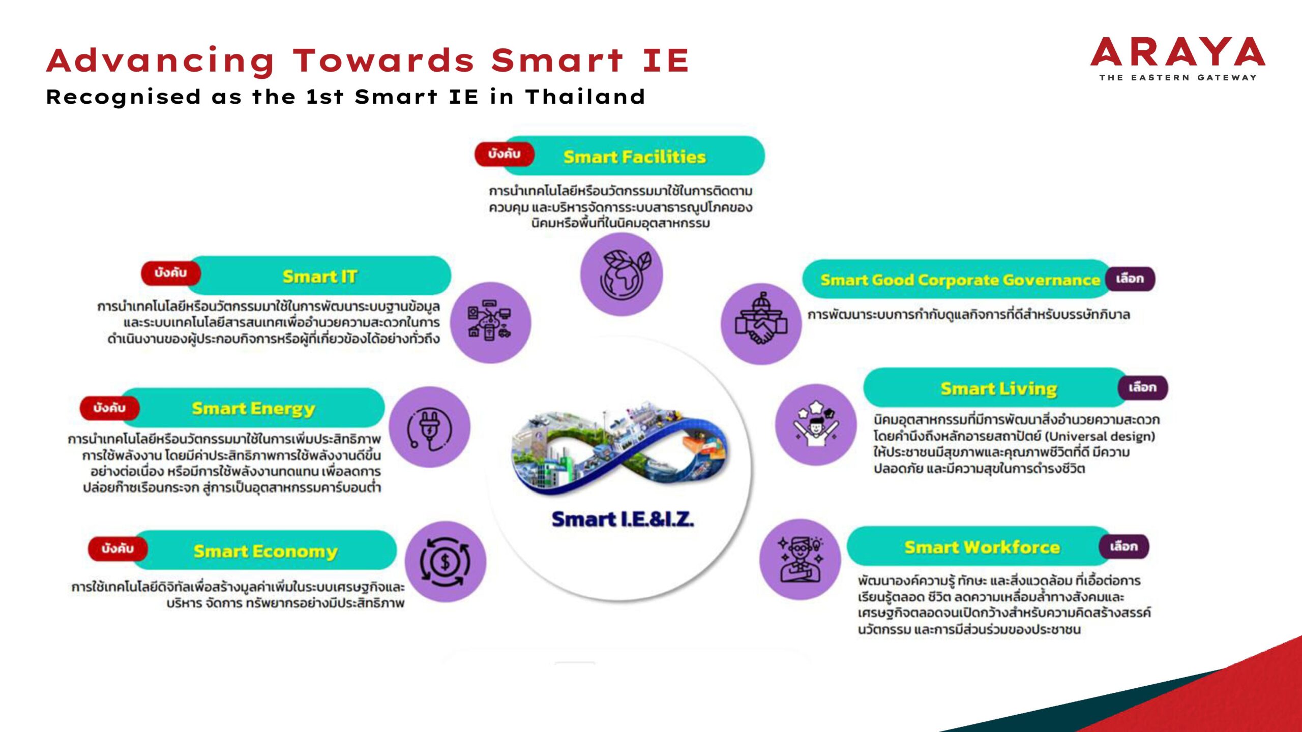 อารยะ ดิ อีสเทิร์น เกตเวย์ เตรียมพร้อมสู่การเป็นนิคมอุตสาหกรรมอัจฉริยะ ครบวงจรแห่งแรกของไทย ตั้งเป้าเป็นศูนย์กลางนวัตกรรมและอุตสาหกรรมระดับโลก