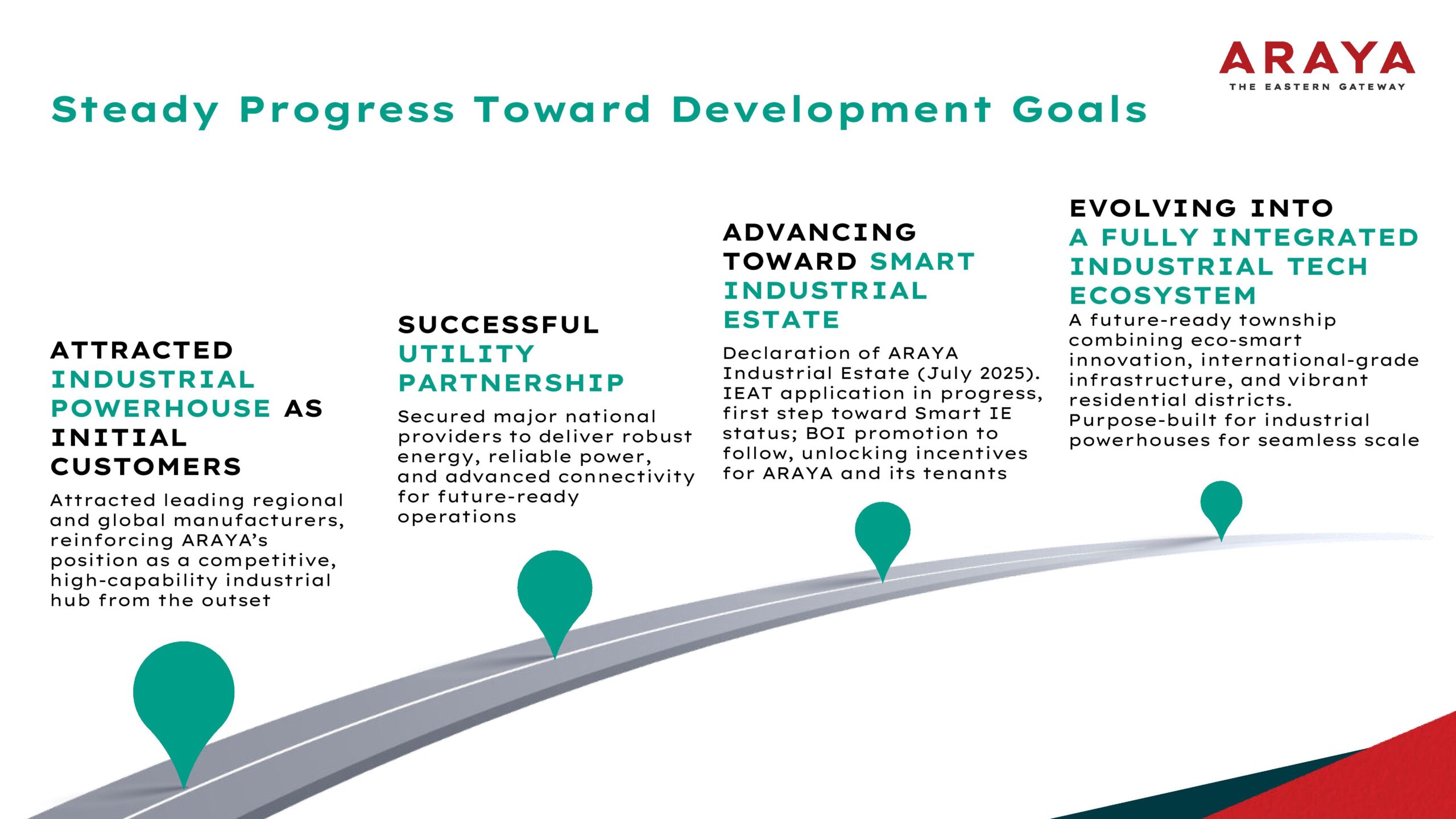 อารยะ ดิ อีสเทิร์น เกตเวย์ เตรียมพร้อมสู่การเป็นนิคมอุตสาหกรรมอัจฉริยะ ครบวงจรแห่งแรกของไทย ตั้งเป้าเป็นศูนย์กลางนวัตกรรมและอุตสาหกรรมระดับโลก