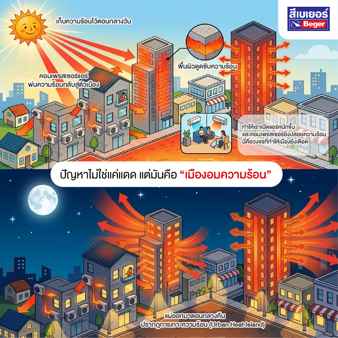 อากาศร้อนทะลุปรอทขนาดนี้… บ้านคุณกลายเป็น ‘เตาอบ’ ไปแล้วหรือยัง? นี่คือเหตุผลที่ Beger ลงทุนวิจัยและพัฒนานวัตกรรมสี Begercool