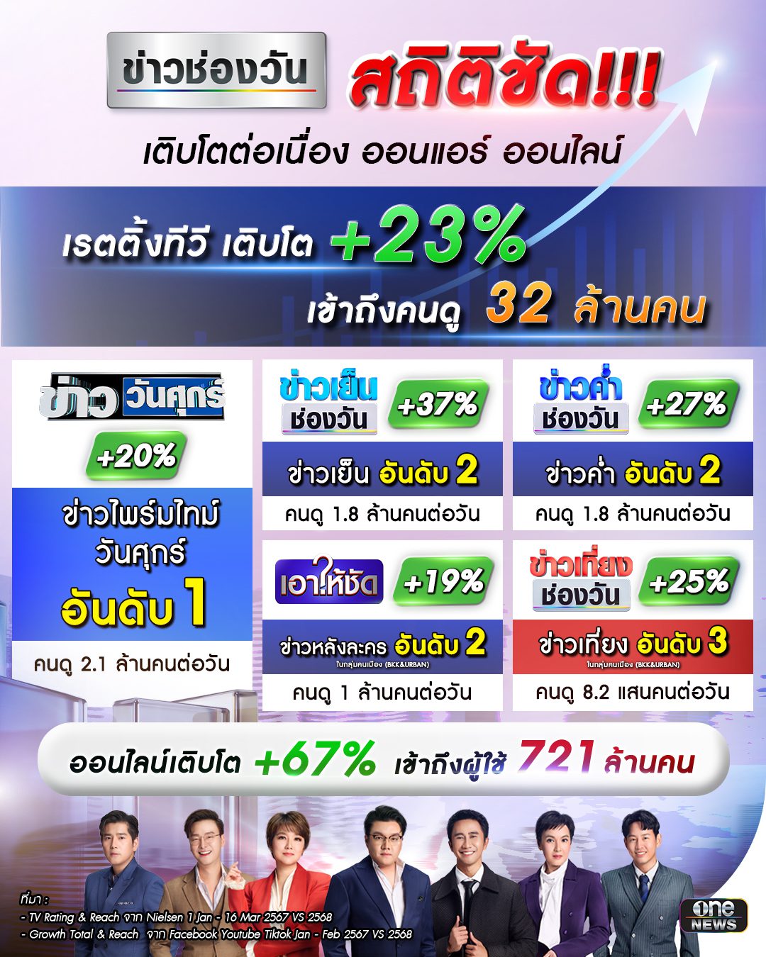 “ข่าวช่องวัน” สุดเจ๋ง ขยายฐานเติบโตทุกแพลตฟอร์ม ปักTop 5 รายการข่าว ออนแอร์ทะยานขึ้น +23% ออนไลน์พุ่ง 67%