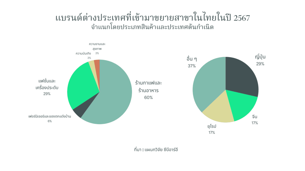 กราฟ 4 แบรนด์ต่างประเทศที่เข้ามาขยายสาขาในไทยในปี 2567