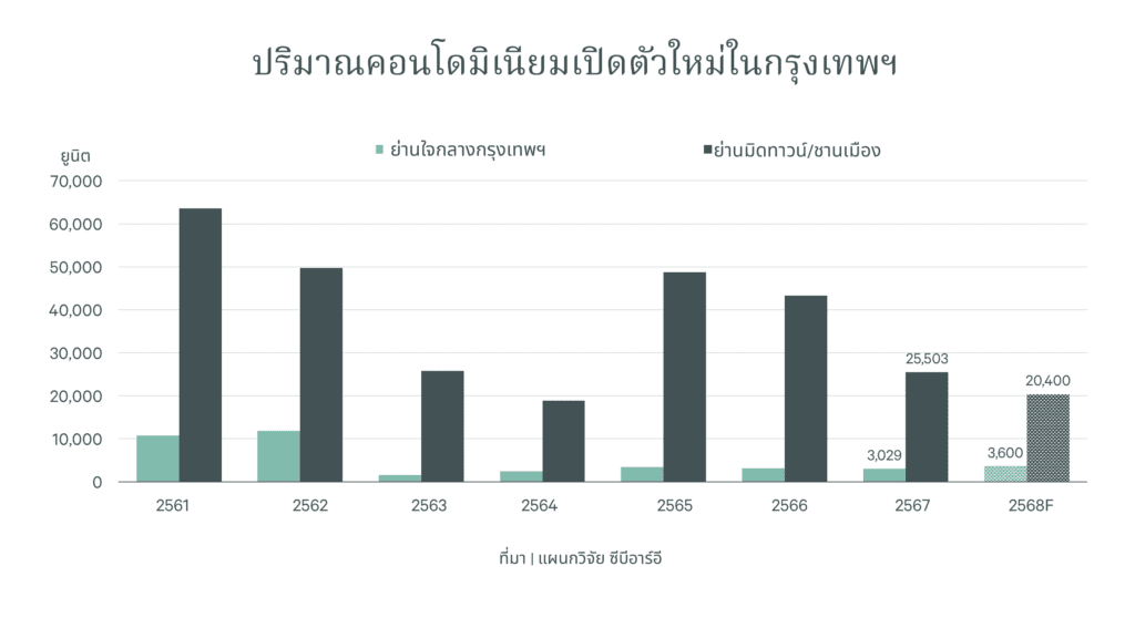 กราฟ 1 ปริมาณคอนโดมิเนียมเปิดตัวใหม่ในกรุงเทพฯ