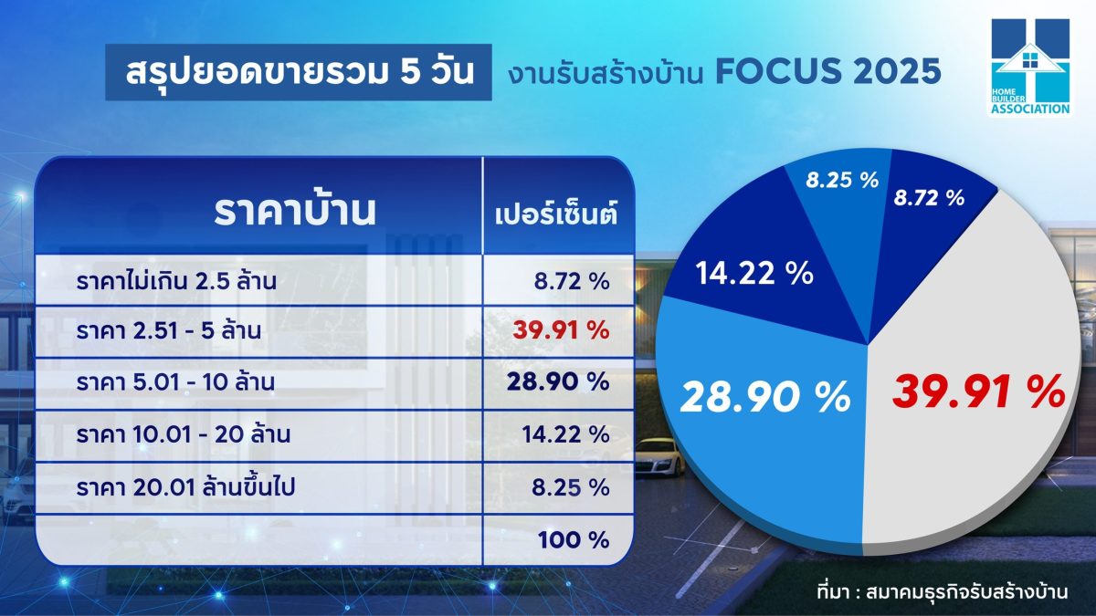 HBA เผยยอดขาย ‘รับสร้างบ้าน Focus 2025’ ดีเกินคาดทะลุเป้า 3,240 ล้านบาท ชี้ความเป็นมืออาชีพ – ผู้บริโภคเชื่อมั่น ปัจจัยแกร่งสู้ศึกรับเหมา – ดีเวลลอปเปอร์