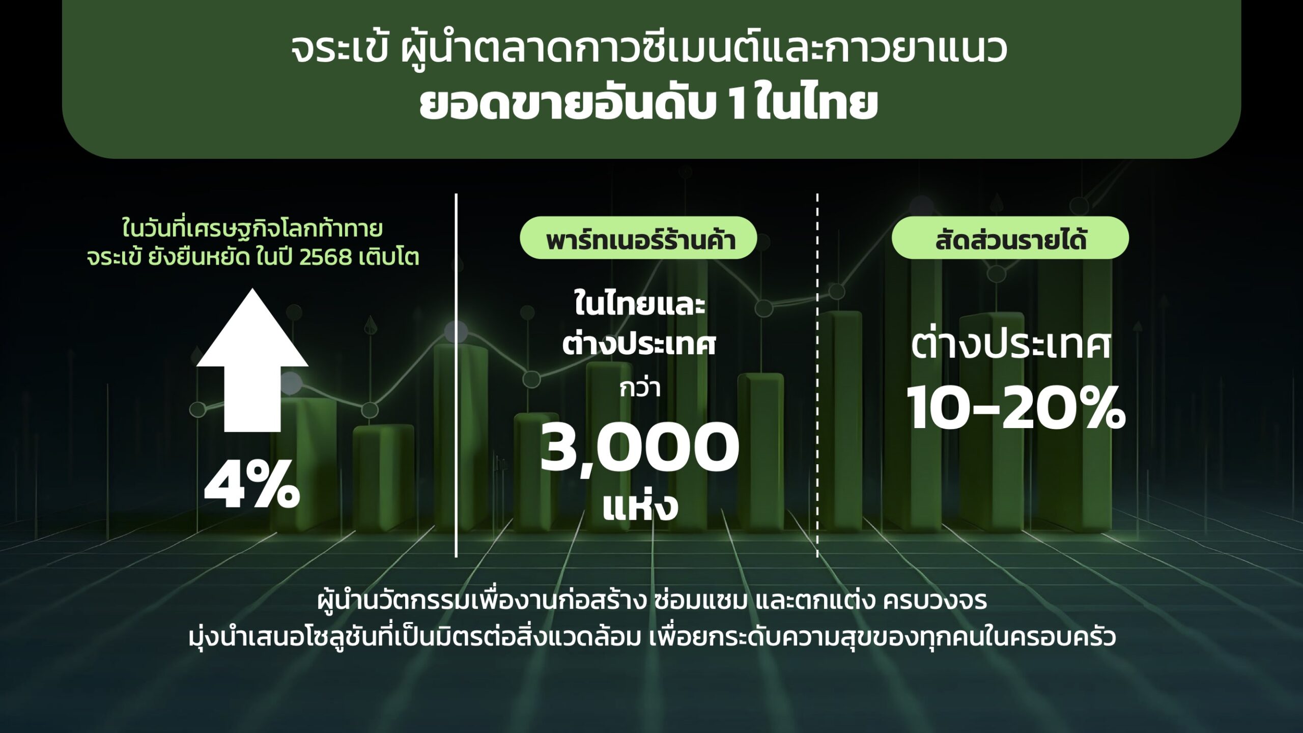 ก้าวใหม่ที่มั่นคง “จระเข้ คอร์ปอเรชั่น” กางโรดแมปปี 2569 ภายใต้ทีมผู้บริหารใหม่ ตอกย้ำความเชี่ยวชาญครบวงจร Jorakay Expert “ตัวจริงนวัตกรรมก่อสร้าง” พร้อมดัน “เค เซอรา” ปั้นแบรนด์วัสดุตกแต่งที่ตอบโจทย์ไลฟ์สไตล์ยุคใหม่