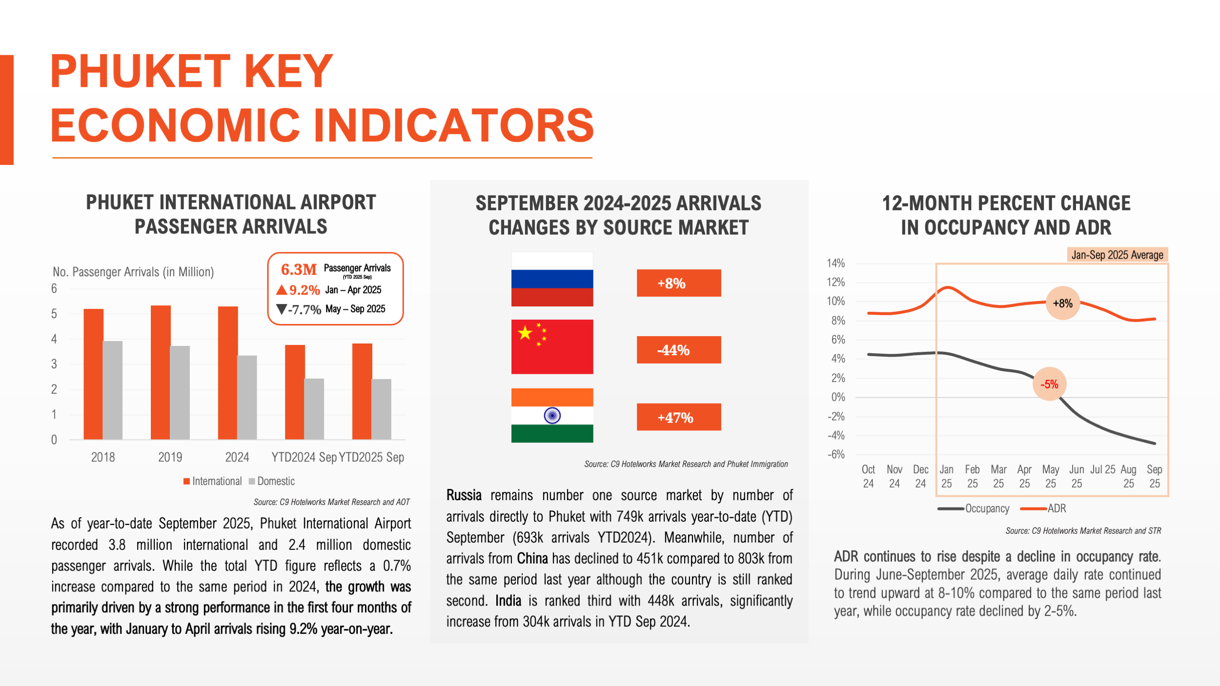 ผู้โดยสารเข้าภูเก็ต 6.3 ล้าน ดันตลาดอสังหาฯ มูลค่ากว่า 4.5 แสนล้านบาท รับดีมานด์พุ่ง 9.2%