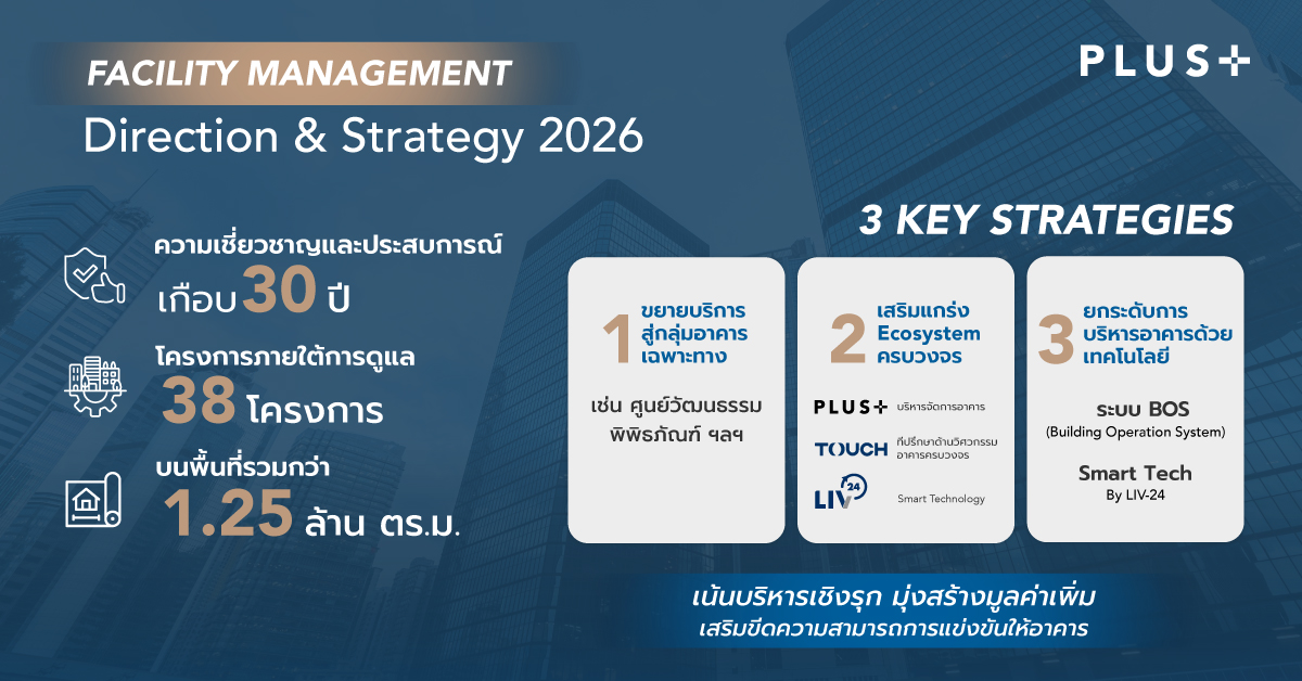พลัส พร็อพเพอร์ตี้ เปิดแผนธุรกิจ ‘บริหารอาคาร’ ปี 69 มุ่งขยายฐานลูกค้า สร้างมูลค่าเพิ่ม เสริมขีดความสามารถการแข่งขันให้อาคาร