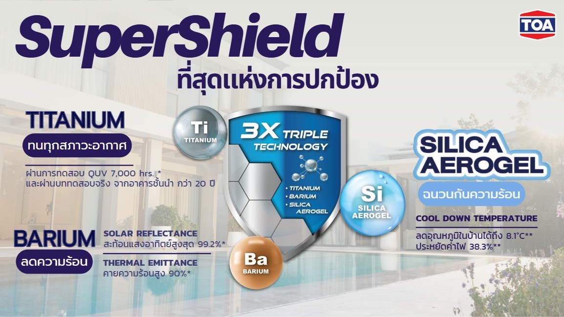 Toa ตอกย้ำเบอร์ 1 เจ้าตลาดสี ด้วย ‘supershield’ นวัตกรรมสีขั้นสุดเพื่อการปกป้องบ้าน ทน สะท้อนร้อนสูงสุด 99.2% การันตีบทพิสูจน์ความทนทานกว่า 4 ทศวรรษ